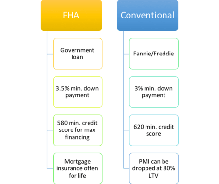 Fha Vs Conventional Comparison Chart