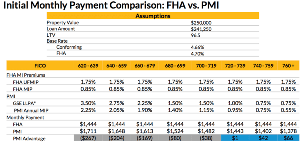 conventional vs FHA