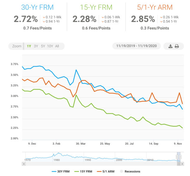 rates nov 2020