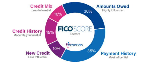 credit mix