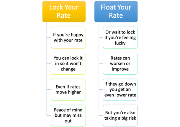 float mortgage rate