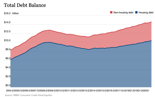 household debt