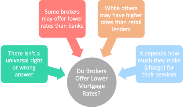 mortgage broker rates