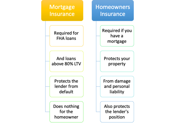 mortgage vs homeowners insurance