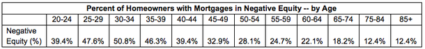 negative equity by age