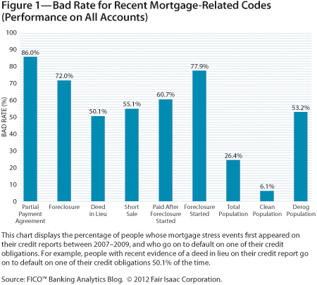 mortgage codes