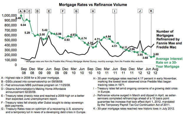 rates vs refi