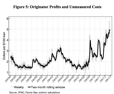 profits