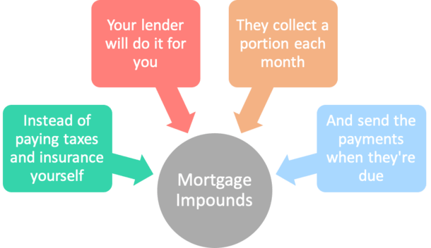 mortgage impounds