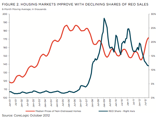 reo sales