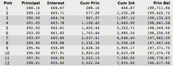 Principal And Interest Chart