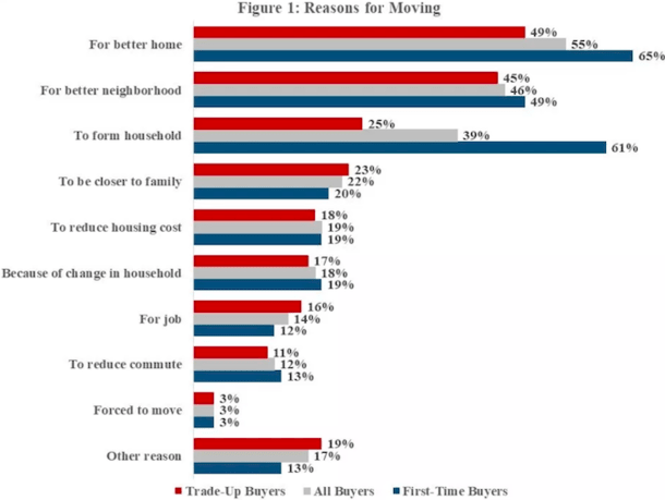 why homeowners sell