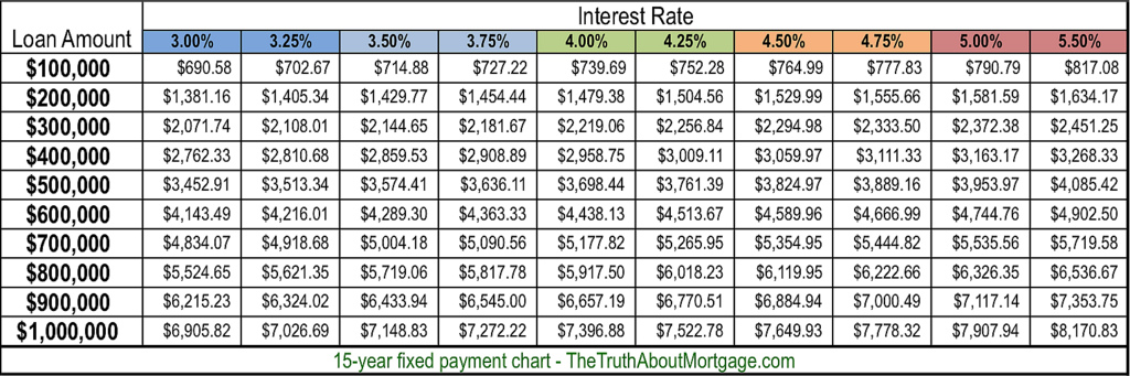 15 Year Rate Chart