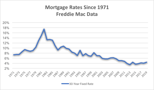 Mortgage Rate History: Check Out These Charts from the Early 1900s ...