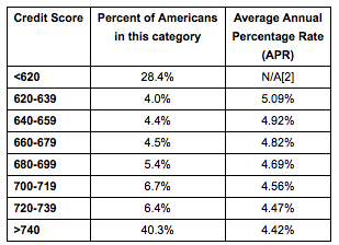 Credit Score Mortgage Rate Chart