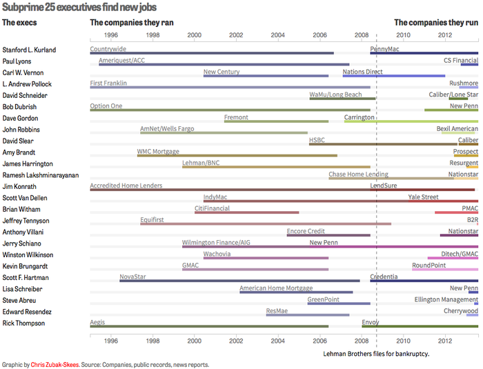 top 25 subprime