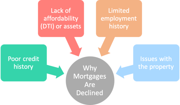 why mortgages declined