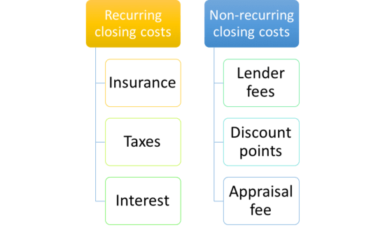 closing costs