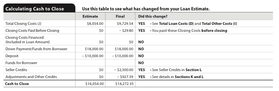 closing cost changes