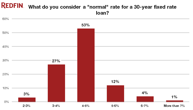 normal mortgage rates