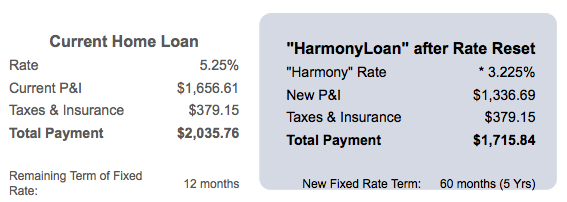 HarmonyLoan