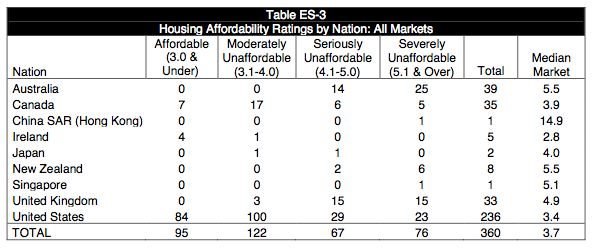 affordability ratings