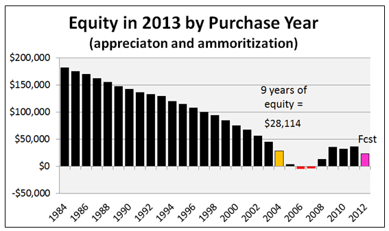 equity by year