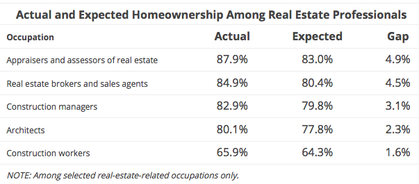 homeownership rates