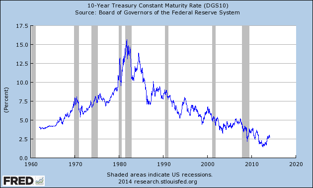 10-year yield graph