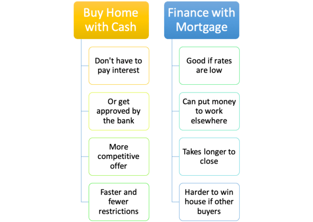 paying cash vs mortgage