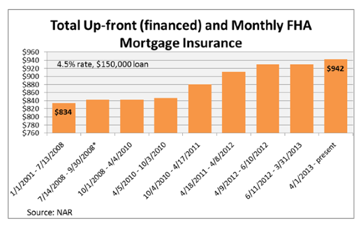 Fha Mortgage Insurance Chart 2014