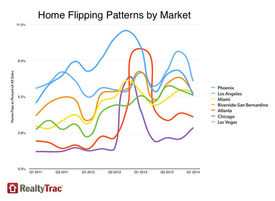 flip markets