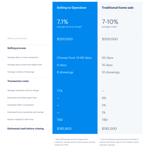 Opendoor pricing