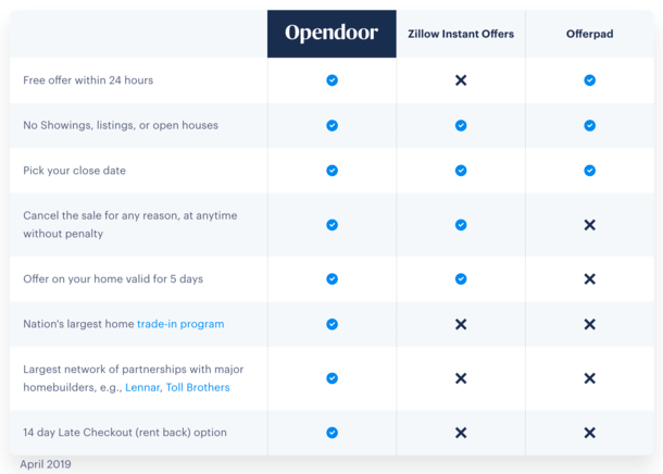 Opendoor vs the competition