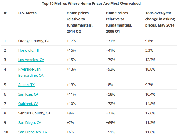 overvalued