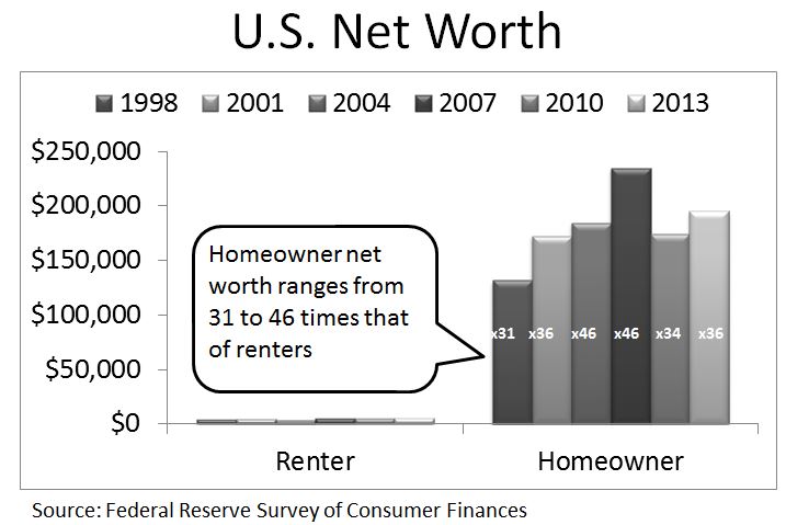 net worth