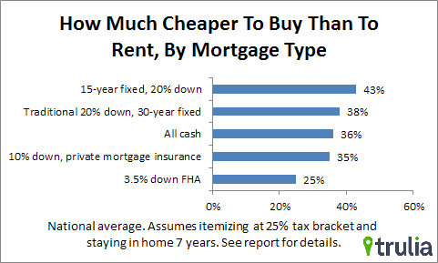 advantage by type