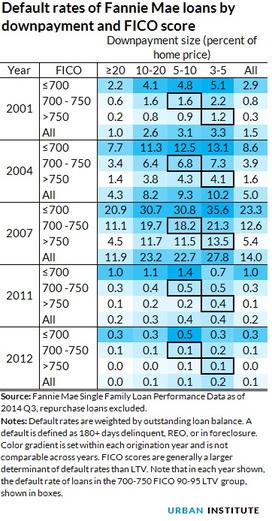 default rates