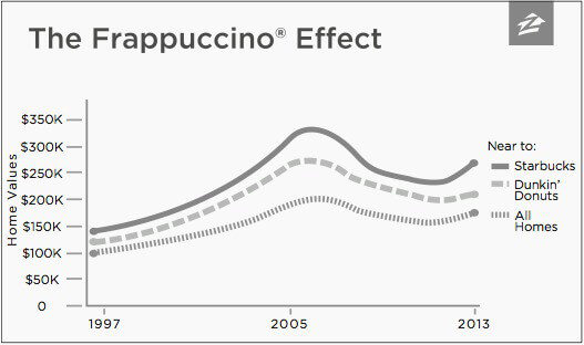 starbucks homes