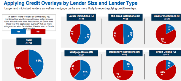 lender type