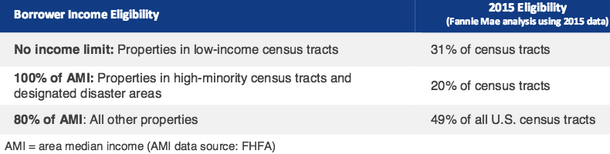 census tracts