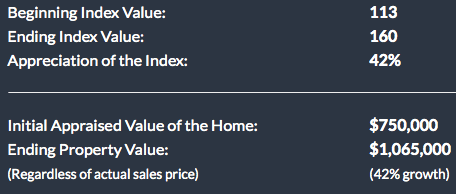 index value