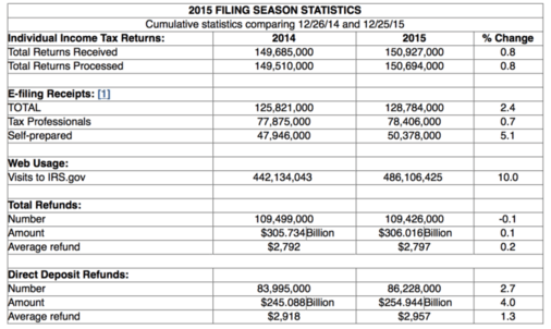 irs data