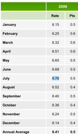 2006 rates