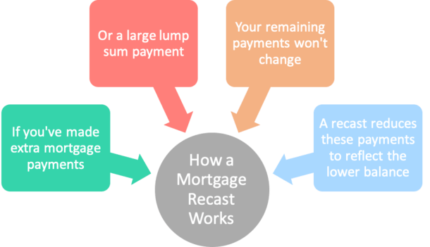 mortgage recast