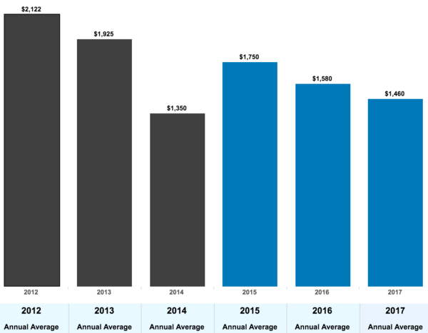 mortgage volume