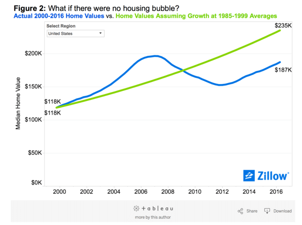 no bubble