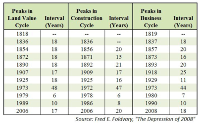 real estate cycle