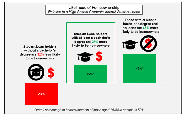 student loan homeowners