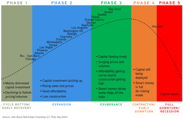 real estate cycle